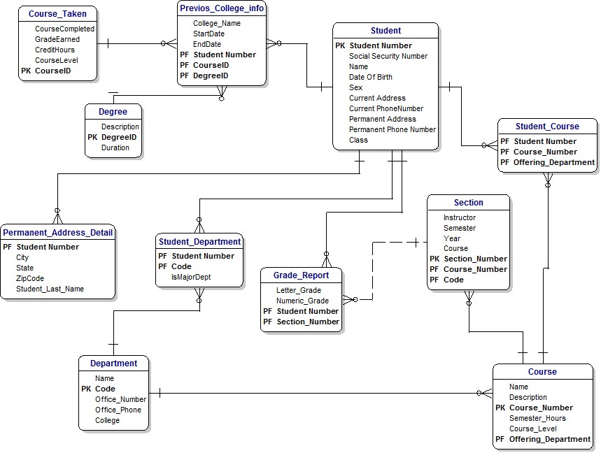Database Design Tutorial | Asad Siddiqi database er diagram examples 